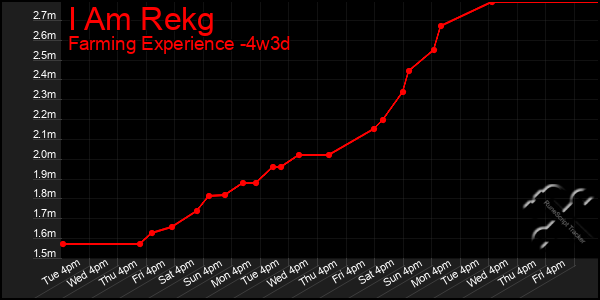 Last 31 Days Graph of I Am Rekg