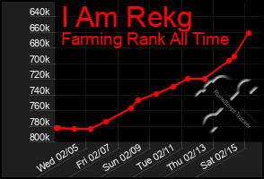 Total Graph of I Am Rekg