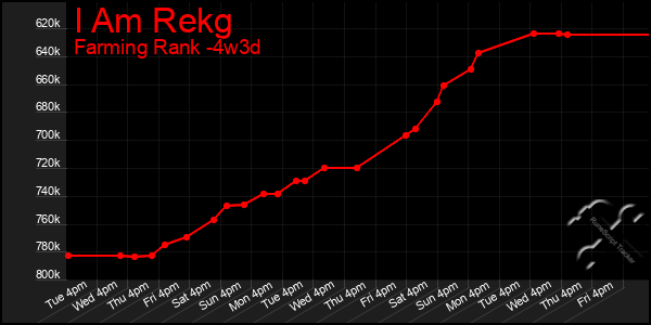 Last 31 Days Graph of I Am Rekg