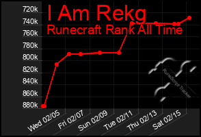 Total Graph of I Am Rekg