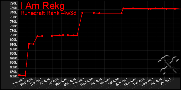 Last 31 Days Graph of I Am Rekg