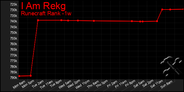 Last 7 Days Graph of I Am Rekg