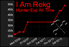 Total Graph of I Am Rekg