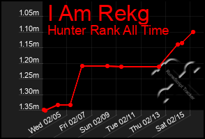 Total Graph of I Am Rekg