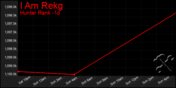 Last 24 Hours Graph of I Am Rekg