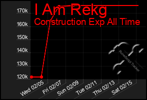 Total Graph of I Am Rekg