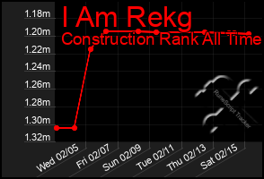 Total Graph of I Am Rekg