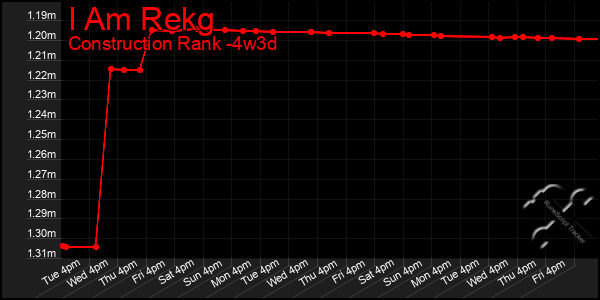 Last 31 Days Graph of I Am Rekg