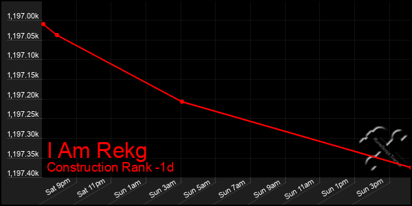 Last 24 Hours Graph of I Am Rekg