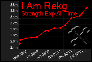 Total Graph of I Am Rekg