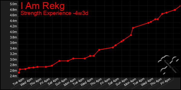 Last 31 Days Graph of I Am Rekg