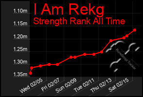 Total Graph of I Am Rekg