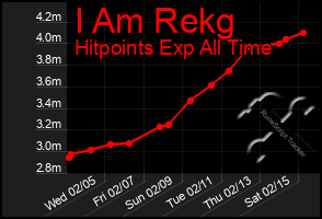 Total Graph of I Am Rekg