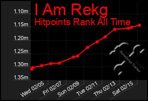 Total Graph of I Am Rekg