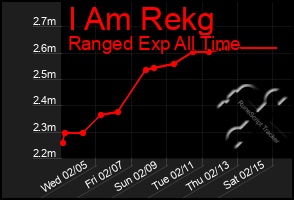 Total Graph of I Am Rekg