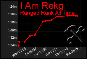 Total Graph of I Am Rekg