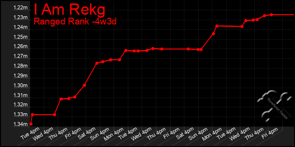 Last 31 Days Graph of I Am Rekg