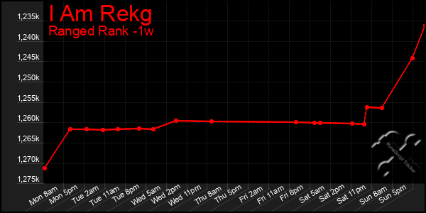 Last 7 Days Graph of I Am Rekg