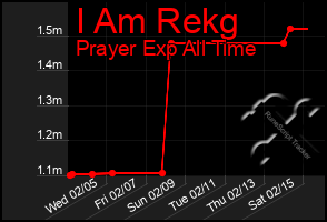 Total Graph of I Am Rekg