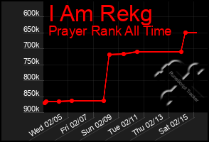 Total Graph of I Am Rekg