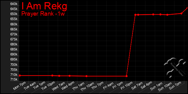 Last 7 Days Graph of I Am Rekg