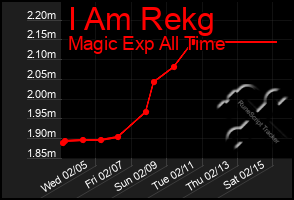 Total Graph of I Am Rekg