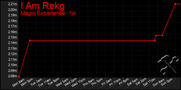 Last 7 Days Graph of I Am Rekg