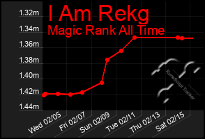 Total Graph of I Am Rekg