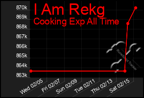 Total Graph of I Am Rekg