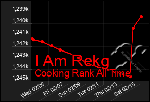 Total Graph of I Am Rekg