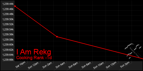 Last 24 Hours Graph of I Am Rekg