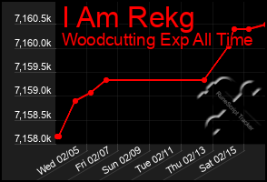 Total Graph of I Am Rekg