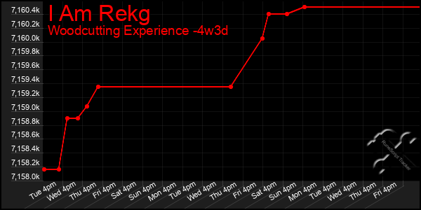 Last 31 Days Graph of I Am Rekg