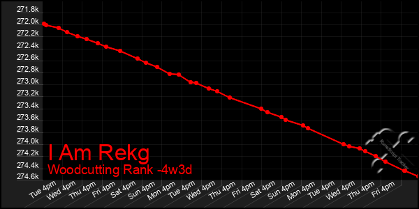 Last 31 Days Graph of I Am Rekg