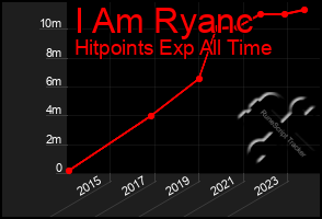 Total Graph of I Am Ryanc