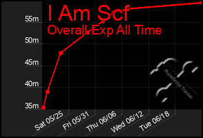 Total Graph of I Am Scf