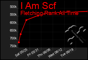 Total Graph of I Am Scf