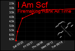 Total Graph of I Am Scf