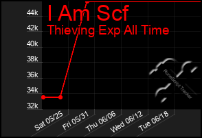 Total Graph of I Am Scf