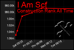 Total Graph of I Am Scf