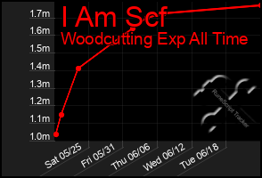 Total Graph of I Am Scf