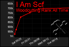 Total Graph of I Am Scf