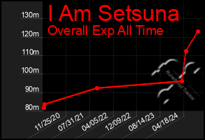 Total Graph of I Am Setsuna