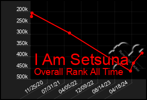 Total Graph of I Am Setsuna