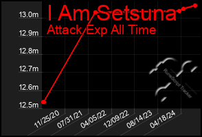 Total Graph of I Am Setsuna