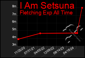 Total Graph of I Am Setsuna