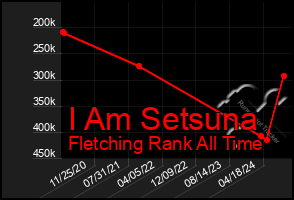 Total Graph of I Am Setsuna