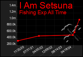 Total Graph of I Am Setsuna