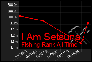 Total Graph of I Am Setsuna