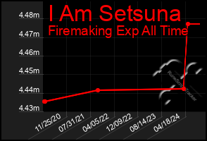 Total Graph of I Am Setsuna